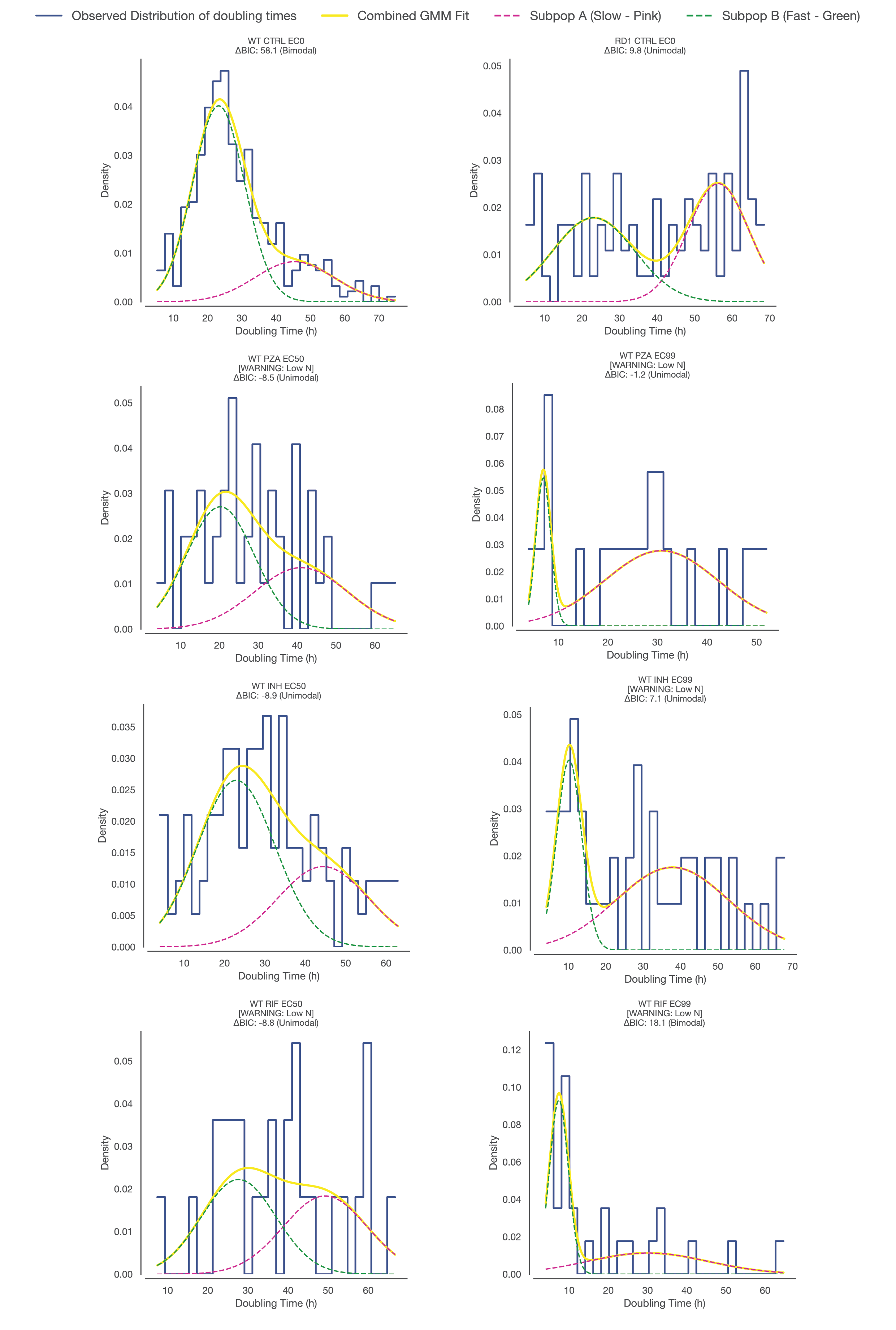 Supplementary Figure S3: Doubling time distributions
